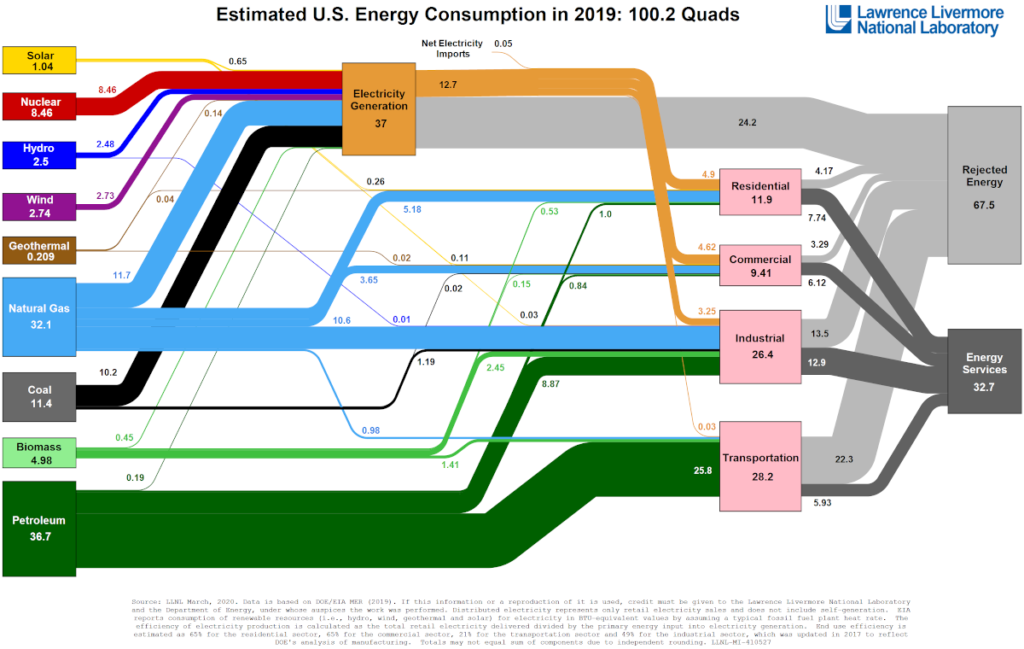 visuel consommation énergie usa 2019